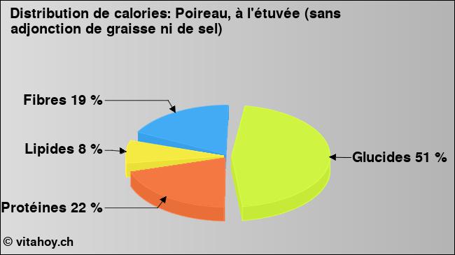 Calories: Poireau, à l'étuvée (sans adjonction de graisse ni de sel) (diagramme, valeurs nutritives)