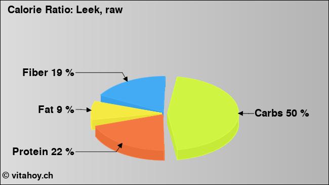 Calorie ratio: Leek, raw (chart, nutrition data)