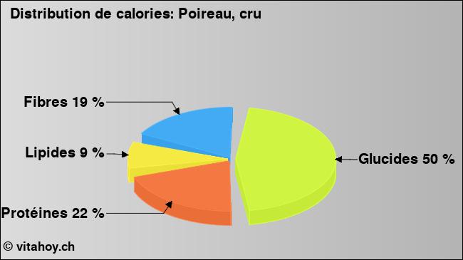 Calories: Poireau, cru (diagramme, valeurs nutritives)