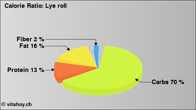 Calorie ratio: Lye roll (chart, nutrition data)