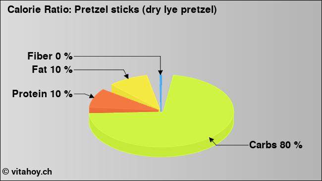 Calorie ratio: Pretzel sticks (dry lye pretzel) (chart, nutrition data)
