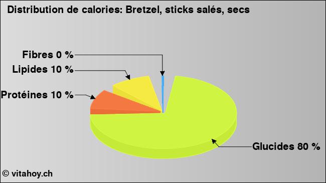 Calories: Bretzel, sticks salés, secs (diagramme, valeurs nutritives)