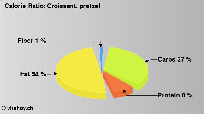 Calorie ratio: Croissant, pretzel (chart, nutrition data)