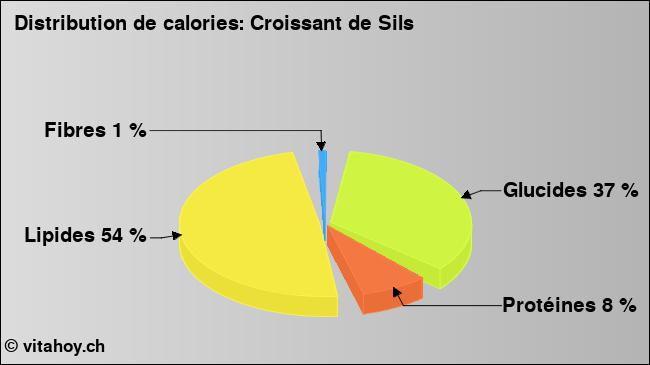 Calories: Croissant de Sils (diagramme, valeurs nutritives)