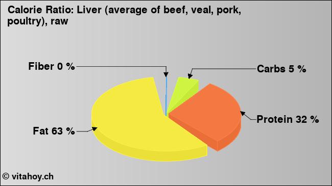 Calorie ratio: Liver (average of beef, veal, pork, poultry), raw (chart, nutrition data)