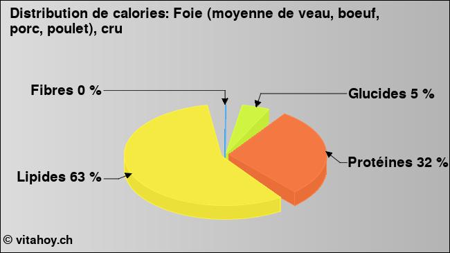 Calories: Foie (moyenne de veau, boeuf, porc, poulet), cru (diagramme, valeurs nutritives)