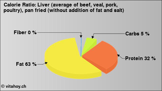 Calorie ratio: Liver (average of beef, veal, pork, poultry), pan fried (without addition of fat and salt) (chart, nutrition data)