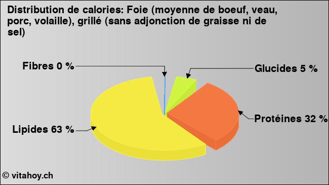 Calories: Foie (moyenne de boeuf, veau, porc, volaille), grillé (sans adjonction de graisse ni de sel) (diagramme, valeurs nutritives)