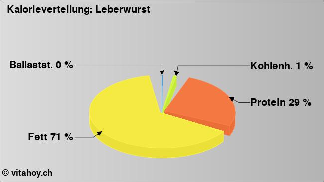 Kalorienverteilung: Leberwurst (Grafik, Nährwerte)