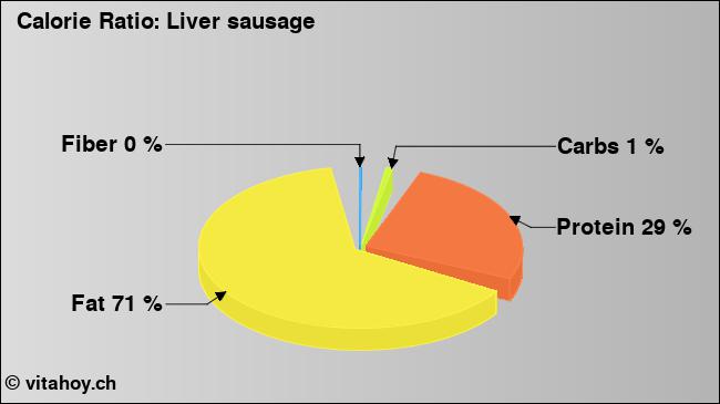 Calorie ratio: Liver sausage (chart, nutrition data)