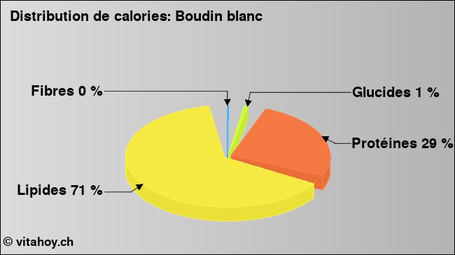 Calories: Boudin blanc (diagramme, valeurs nutritives)