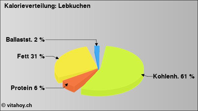 Kalorienverteilung: Lebkuchen (Grafik, Nährwerte)
