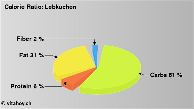 Calorie ratio: Lebkuchen (chart, nutrition data)