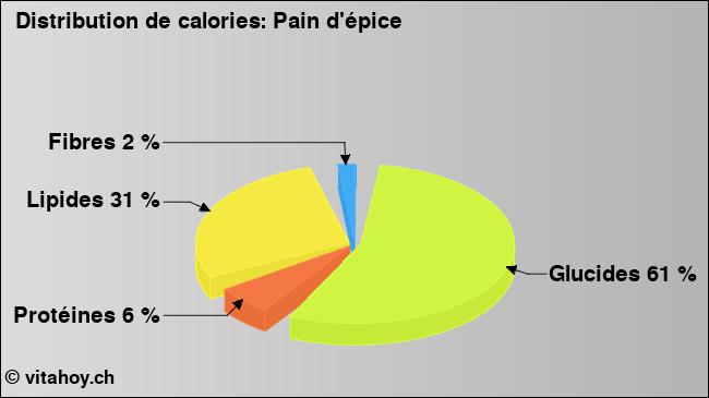 Calories: Pain d'épice (diagramme, valeurs nutritives)