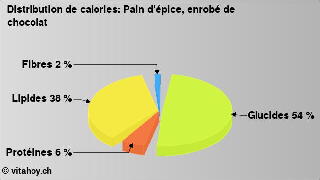 Calories: Pain d'épice, enrobé de chocolat (diagramme, valeurs nutritives)