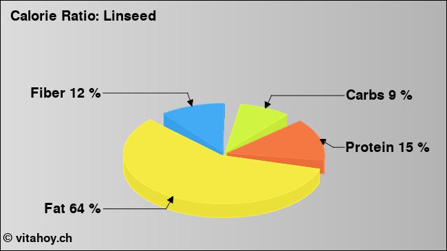 Calorie ratio: Linseed (chart, nutrition data)