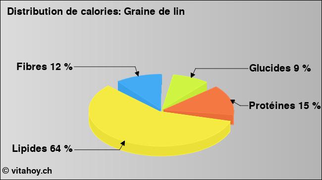 Calories: Graine de lin (diagramme, valeurs nutritives)