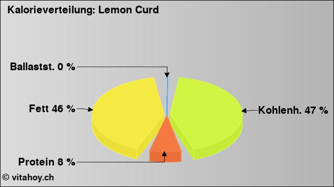 Kalorienverteilung: Lemon Curd (Grafik, Nährwerte)