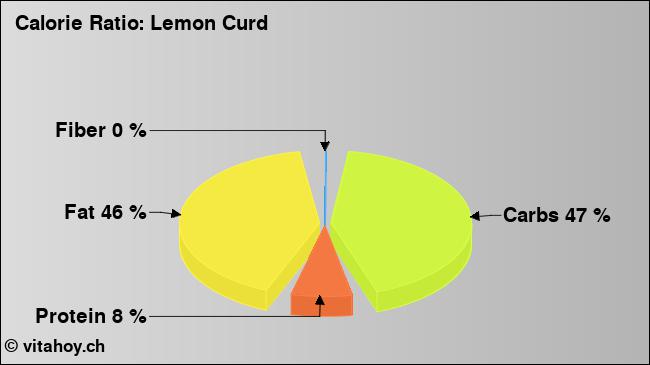 Calorie ratio: Lemon Curd (chart, nutrition data)