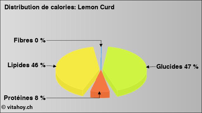 Calories: Lemon Curd (diagramme, valeurs nutritives)