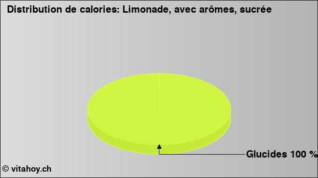 Calories: Limonade, avec arômes, sucrée (diagramme, valeurs nutritives)