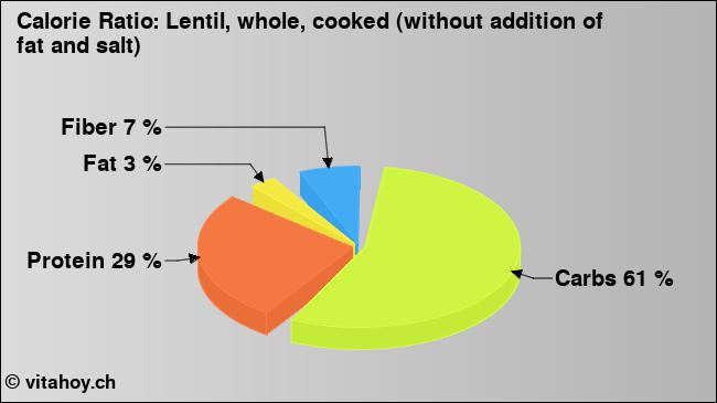 Calorie ratio: Lentil, whole, cooked (without addition of fat and salt) (chart, nutrition data)