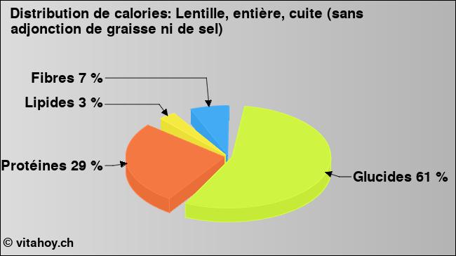 Calories: Lentille, entière, cuite (sans adjonction de graisse ni de sel) (diagramme, valeurs nutritives)