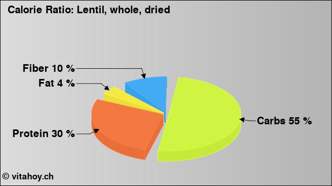 Calorie ratio: Lentil, whole, dried (chart, nutrition data)