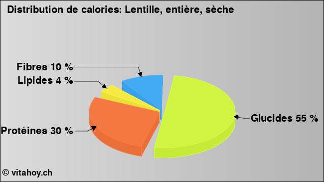 Calories: Lentille, entière, sèche (diagramme, valeurs nutritives)