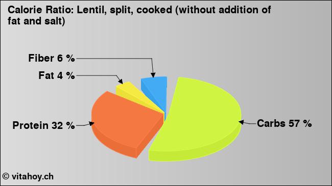 Calorie ratio: Lentil, split, cooked (without addition of fat and salt) (chart, nutrition data)