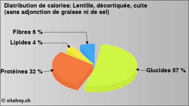 Calories: Lentille, décortiquée, cuite (sans adjonction de graisse ni de sel) (diagramme, valeurs nutritives)