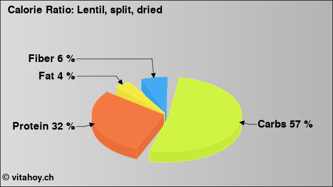 Calorie ratio: Lentil, split, dried (chart, nutrition data)