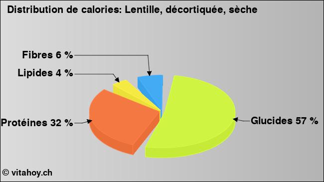 Calories: Lentille, décortiquée, sèche (diagramme, valeurs nutritives)