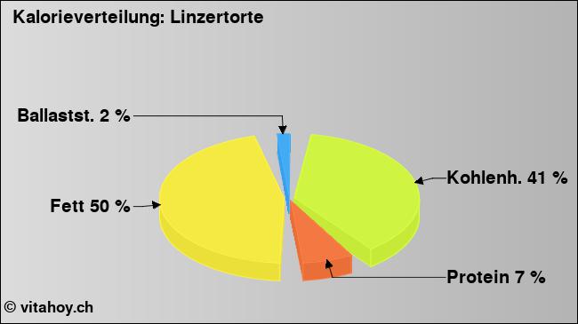 Kalorienverteilung: Linzertorte (Grafik, Nährwerte)
