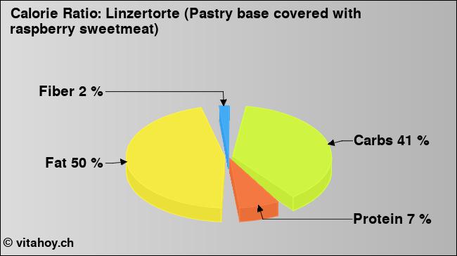 Calorie ratio: Linzertorte (Pastry base covered with raspberry sweetmeat) (chart, nutrition data)