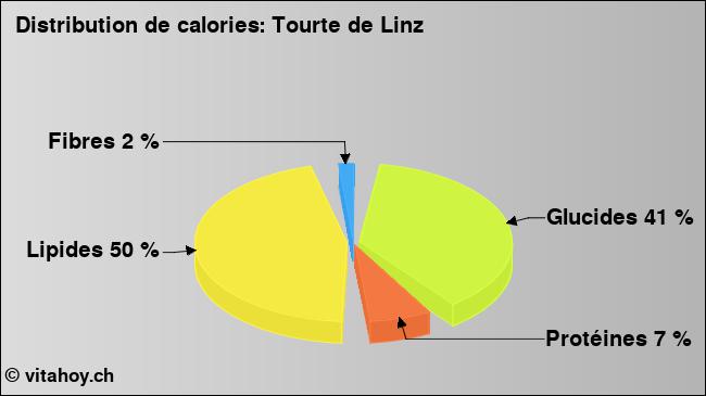 Calories: Tourte de Linz (diagramme, valeurs nutritives)