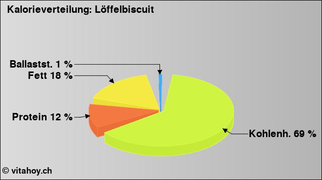 Kalorienverteilung: Löffelbiscuit (Grafik, Nährwerte)