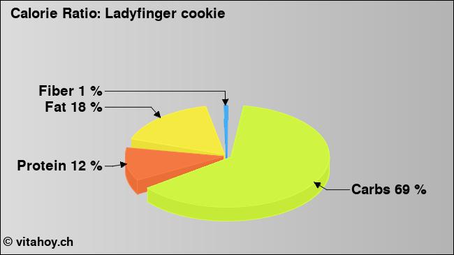 Calorie ratio: Ladyfinger cookie (chart, nutrition data)