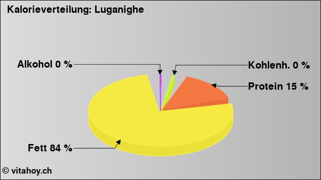 Kalorienverteilung: Luganighe (Grafik, Nährwerte)