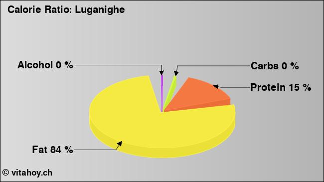 Calorie ratio: Luganighe (chart, nutrition data)