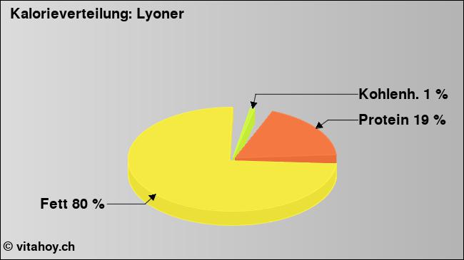 Kalorienverteilung: Lyoner (Grafik, Nährwerte)