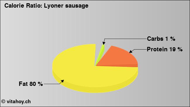 Calorie ratio: Lyoner sausage (chart, nutrition data)