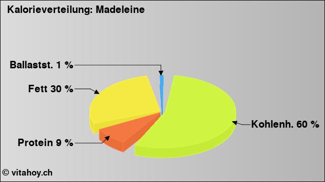 Kalorienverteilung: Madeleine (Grafik, Nährwerte)
