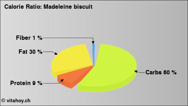 Calorie ratio: Madeleine biscuit (chart, nutrition data)