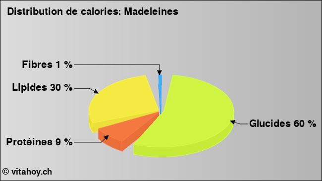 Calories: Madeleines (diagramme, valeurs nutritives)