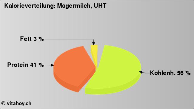 Kalorienverteilung: Magermilch, UHT (Grafik, Nährwerte)