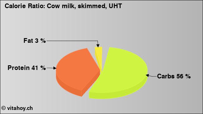 Calorie ratio: Cow milk, skimmed, UHT (chart, nutrition data)