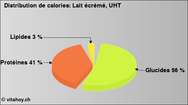 Calories: Lait écrémé, UHT (diagramme, valeurs nutritives)