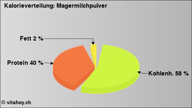 Kalorienverteilung: Magermilchpulver (Grafik, Nährwerte)