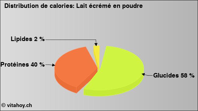 Calories: Lait écrémé en poudre (diagramme, valeurs nutritives)